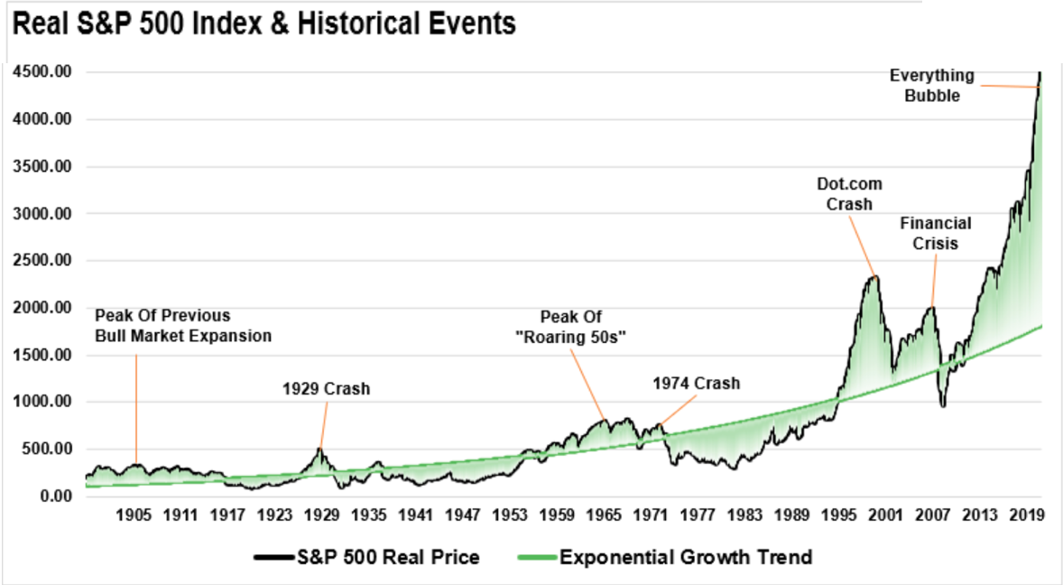 History index. S P 500 за 100 лет. Sp500 за последние 100 лет. Индекс s p 500 график. Рост экономики ОАЭ.
