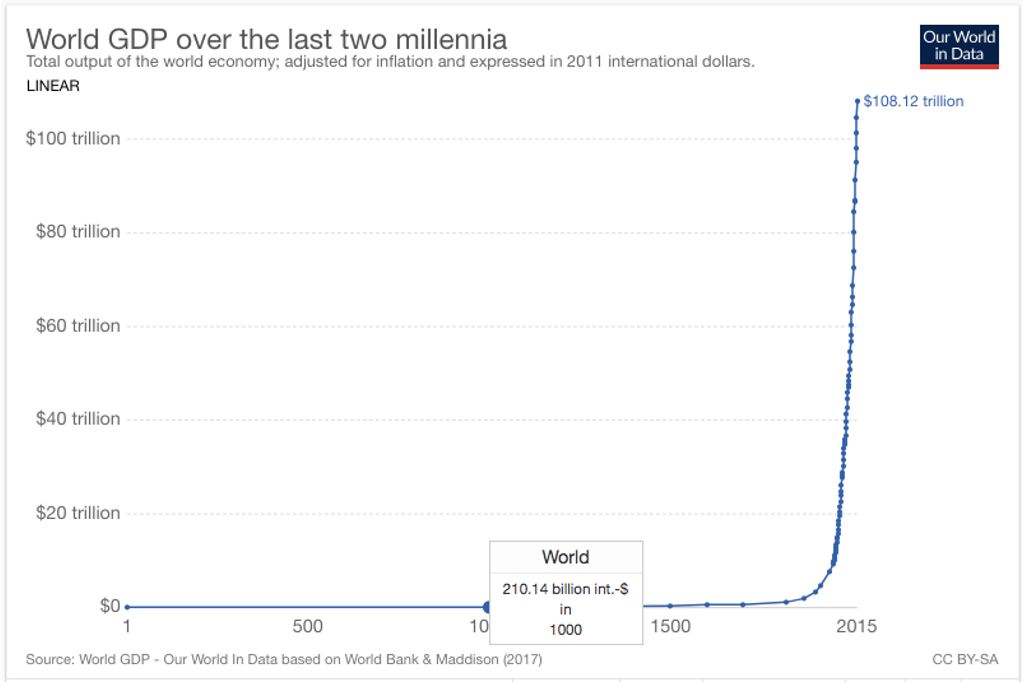 World GDP Over Last Two Millenia