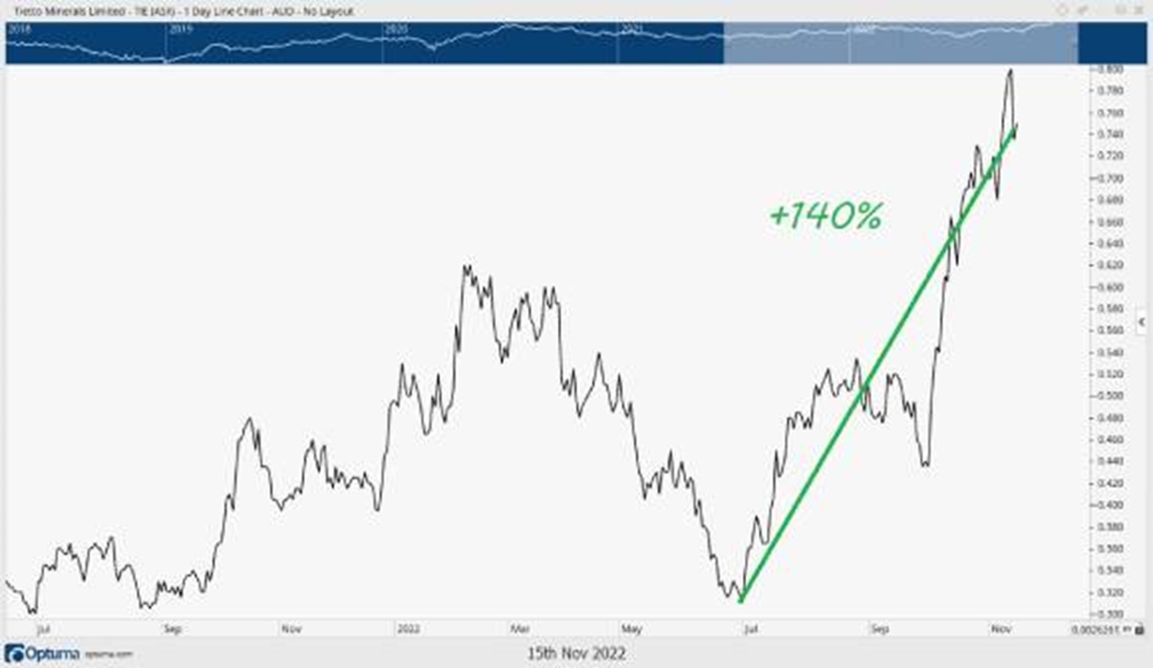 Fat Tail Investment Research
