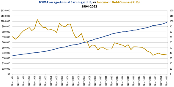 NSW avergae annual earning vs gold price