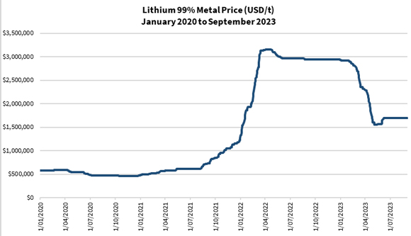 price of lithium
