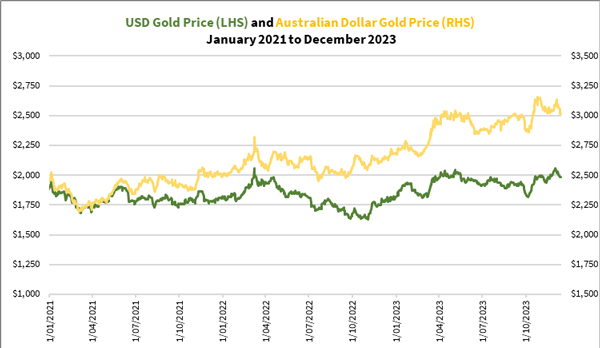 gold performance in US dollar