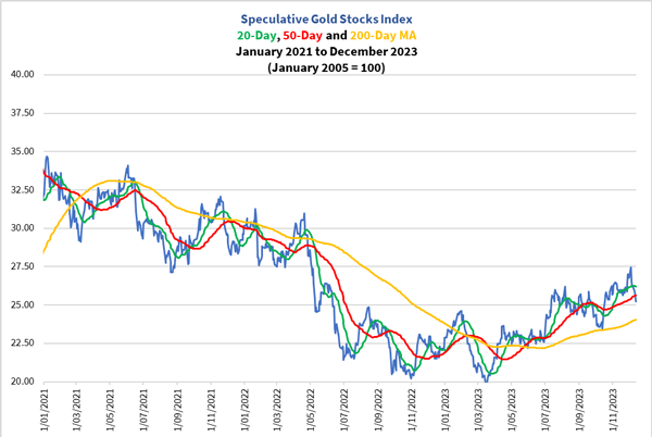 Speculative Gold Stocks Index