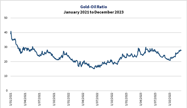 oil gold ratio
