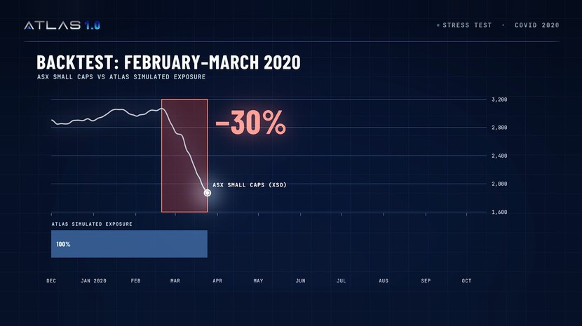 Backtest: February–March 2020, ASX small caps vs ATLAS simulated exposure