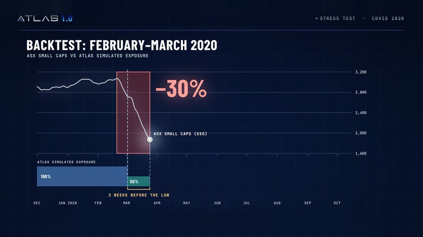 Backtest: ATLAS halved exposure three weeks before the low
