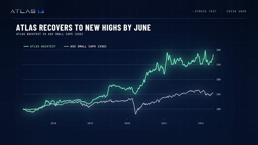 Backtest: ATLAS rotating toward where the money was heading next