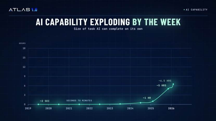 AI capability exploding by the week: size of task AI can complete on its own, 2019–2026