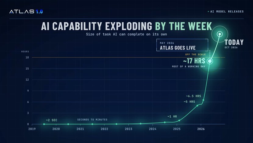 AI capability exploding by the week: the line since ATLAS went live