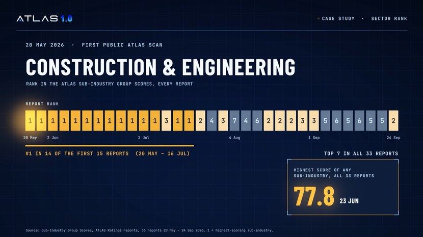 Construction and engineering ranked number one in 14 of the first 15 ATLAS reports