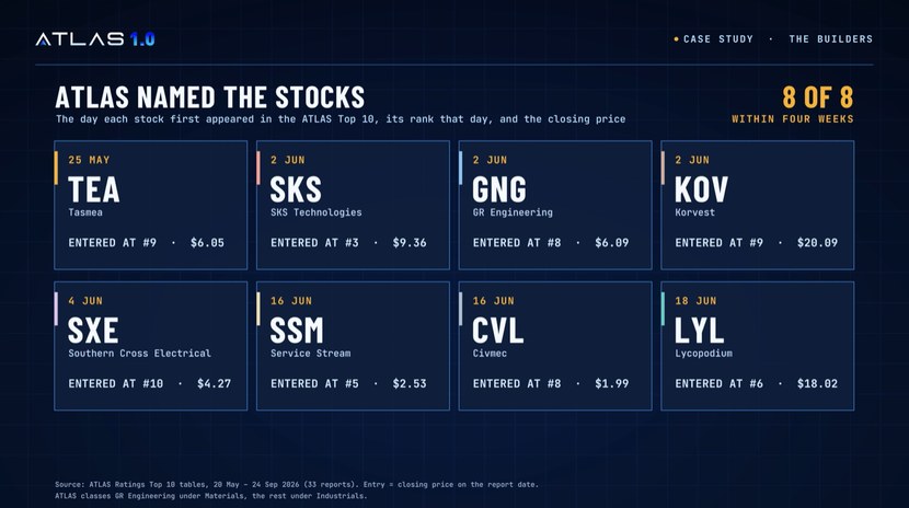 ATLAS named the stocks: 8 of 8 builders within four weeks