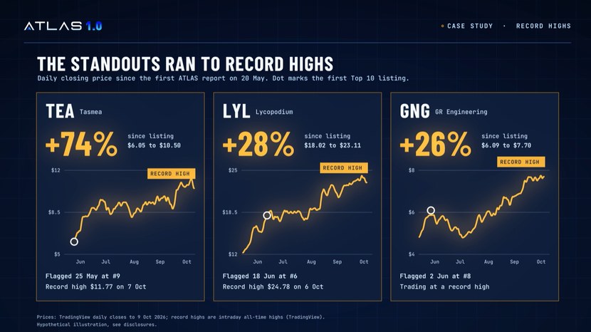 The standouts ran to record highs: TEA, LYL and GNG