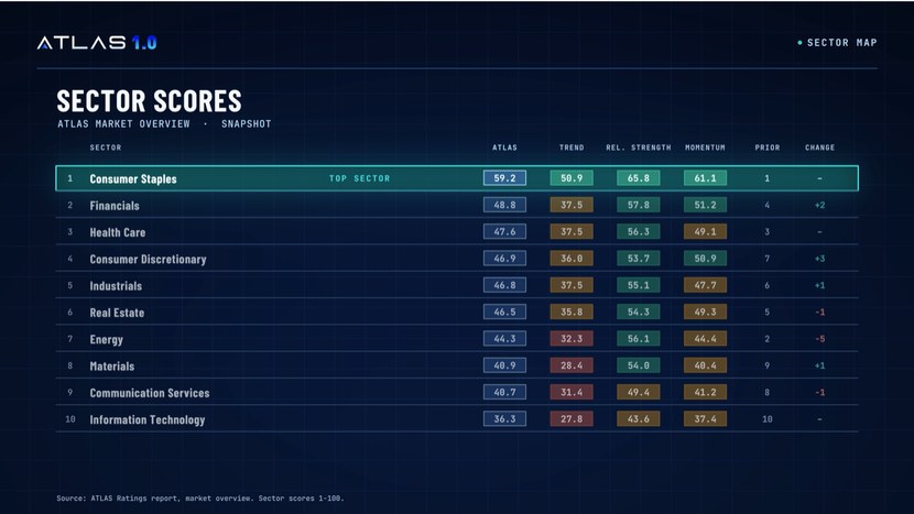 ATLAS sector scores snapshot: Consumer Staples top sector