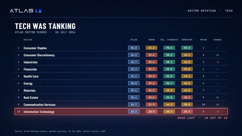 Tech was tanking: ATLAS sector scores, 28 July