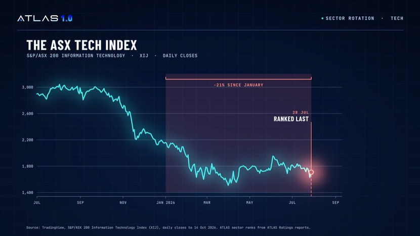 The ASX tech index, ranked last