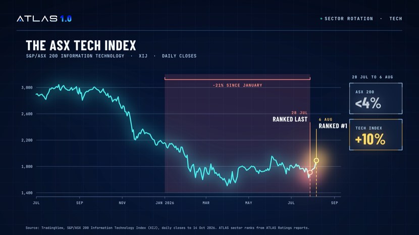 The ASX tech index: ranked number one nine days later