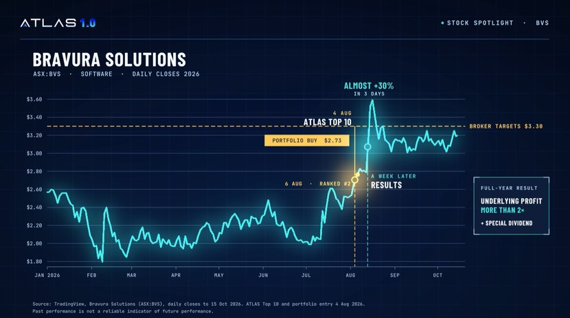Bravura Solutions: through broker targets