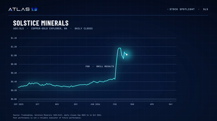 Solstice Minerals: February jump on drill results