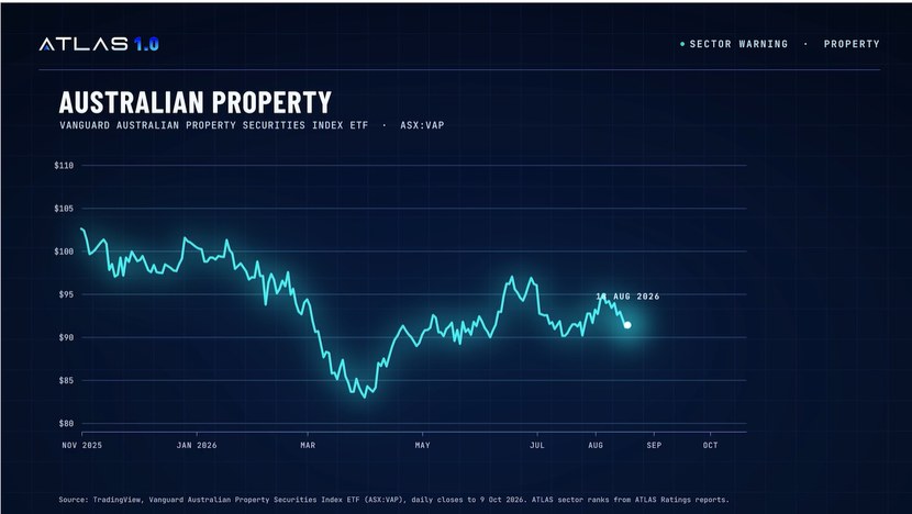 Australian property index on the day