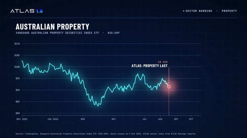 Australian property: ATLAS ranks property last