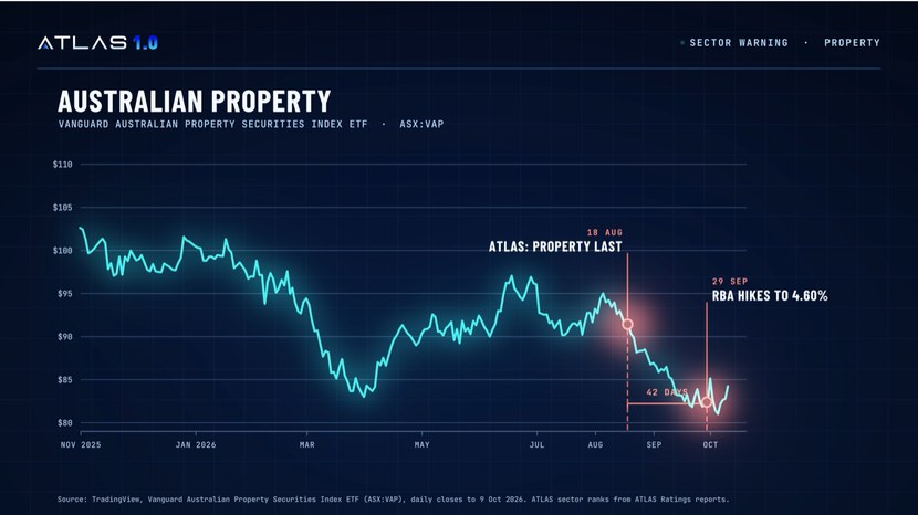 Australian property: RBA hikes to 4.60%