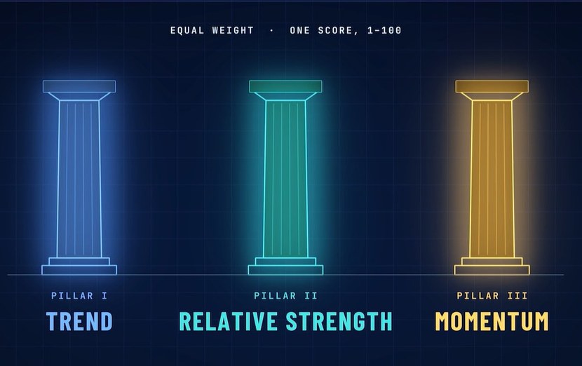 ATLAS three pillars: Trend, Relative Strength, Momentum