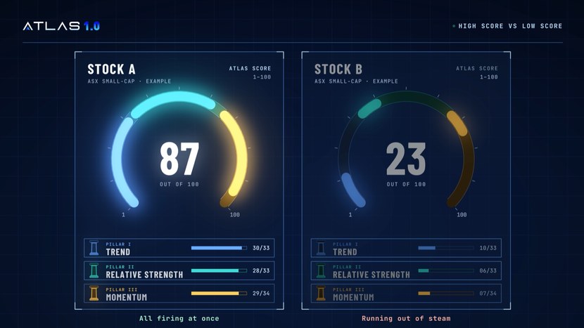 ATLAS rating examples: Stock A 87 (all firing at once), Stock B 23 (running out of steam)