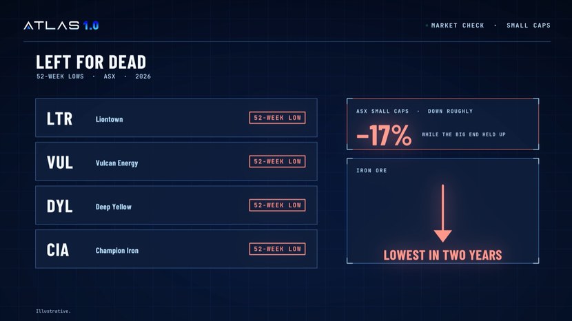 Left for dead: 52-week lows across lithium, uranium and iron ore