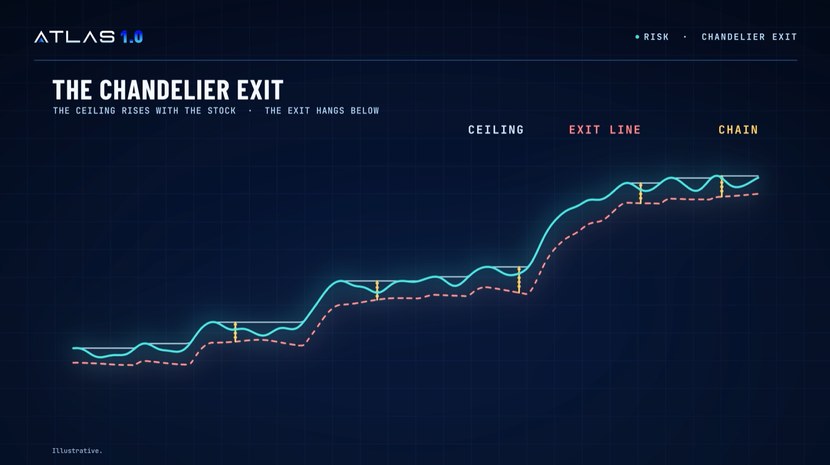 The Chandelier Exit: the ceiling rises with the stock, the exit hangs below