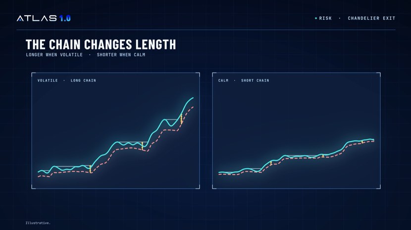 The chain changes length: longer when volatile, shorter when calm