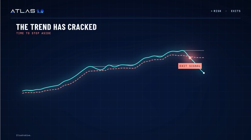 The trend has cracked: exit signal