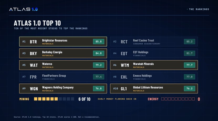 ATLAS 1.0 Top 10: 6 of 10 from mining, none from energy