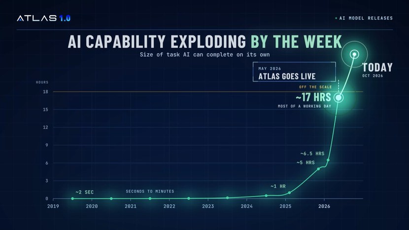 AI capability exploding by the week: the line we started with