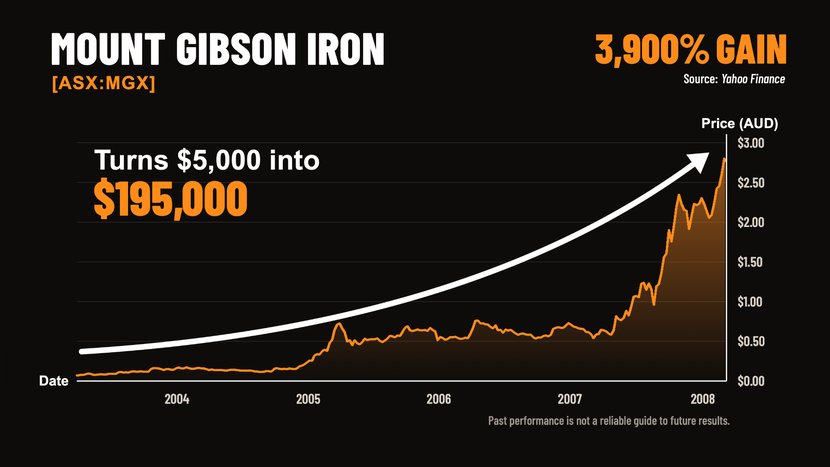 Mount Gibson Iron (ASX:MGX) share price chart, 2003–2008: a 3,900% gain turns $5,000 into $195,000
