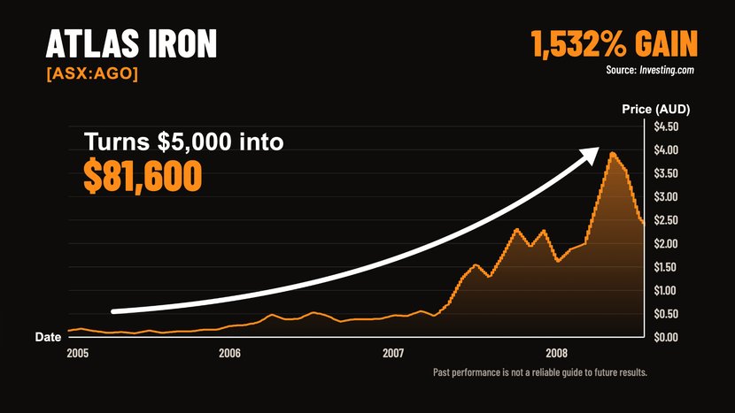 Atlas Iron (ASX:AGO) share price chart, 2005–2008: a 1,532% gain turns $5,000 into $81,600