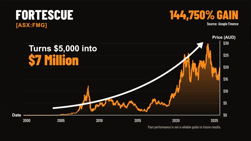 Fortescue (ASX:FMG) share price chart, 2003–2025: a 144,750% gain turns $5,000 into $7 million