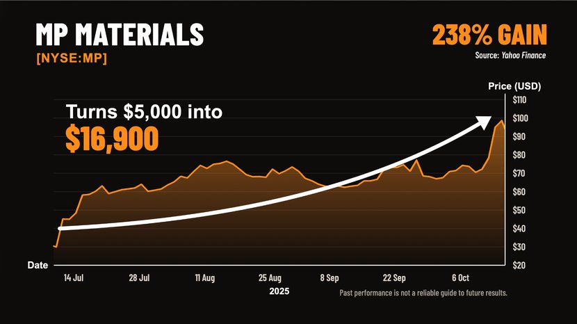 MP Materials (NYSE:MP) share price chart: a 238% gain turns $5,000 into $16,900
