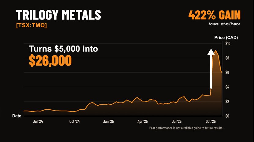 Trilogy Metals (TSX:TMQ) share price chart: a 422% gain turns $5,000 into $26,000