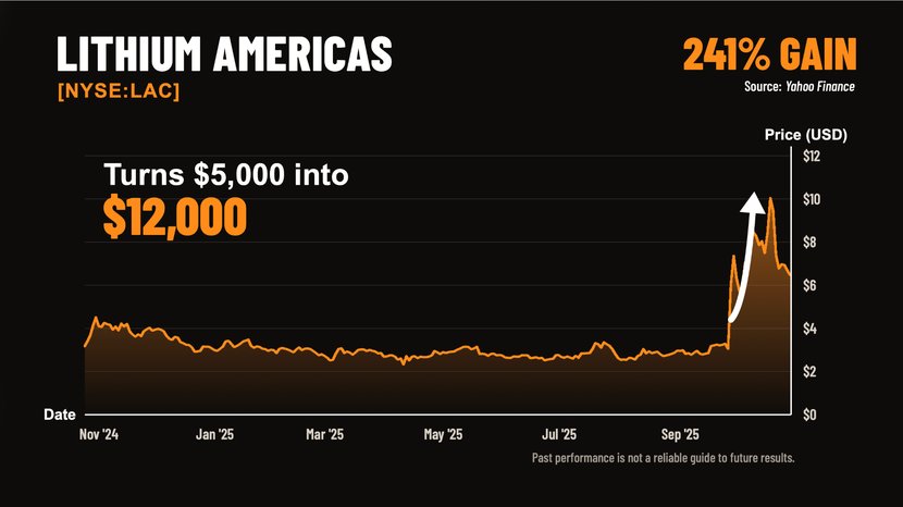 Lithium Americas (NYSE:LAC) share price chart: a 241% gain