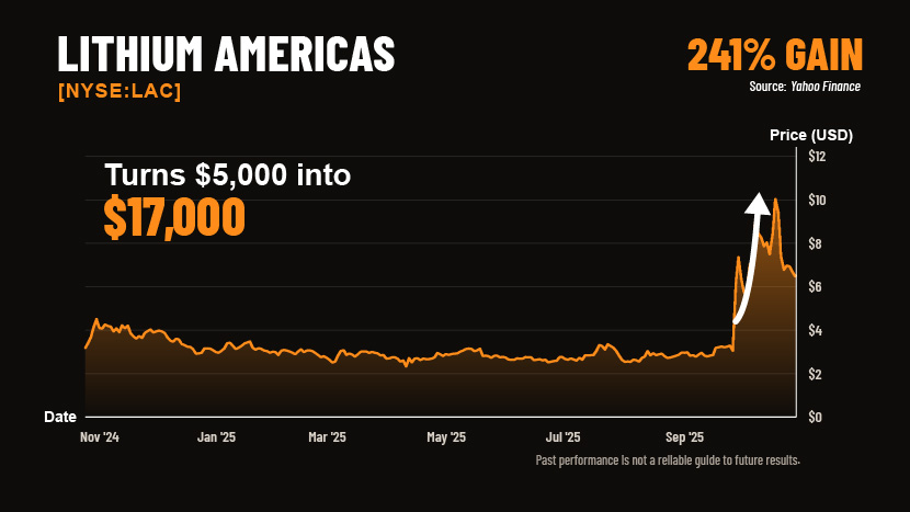 Lithium Americas (NYSE:LAC) share price chart: a 241% gain