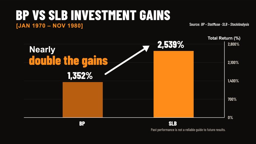 BP versus SLB investment gains, January 1970 to November 1980: BP 1,352%, SLB 2,539%