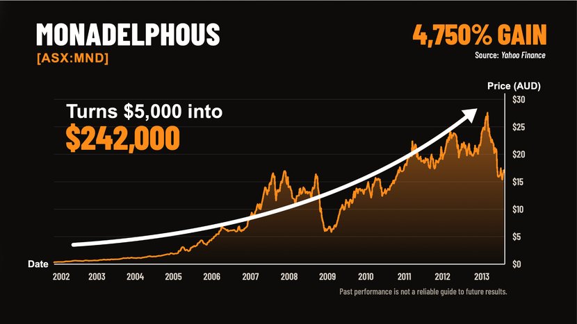 Monadelphous (ASX:MND) share price chart, 2002–2013: a 4,750% gain turns $5,000 into $242,000