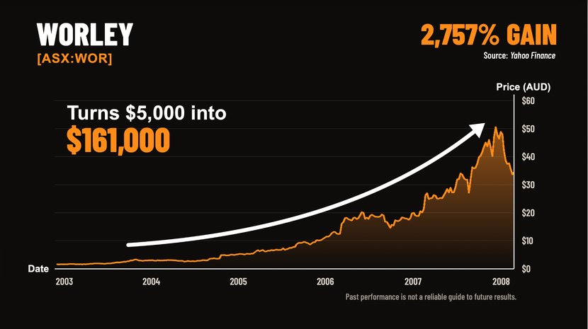 Worley (ASX:WOR) share price chart, 2003–2008: a 2,757% gain