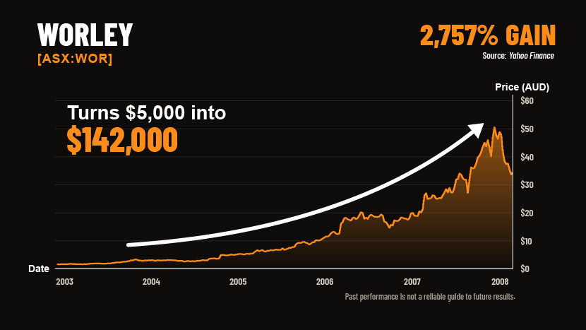Worley (ASX:WOR) share price chart, 2003–2008: a 2,757% gain