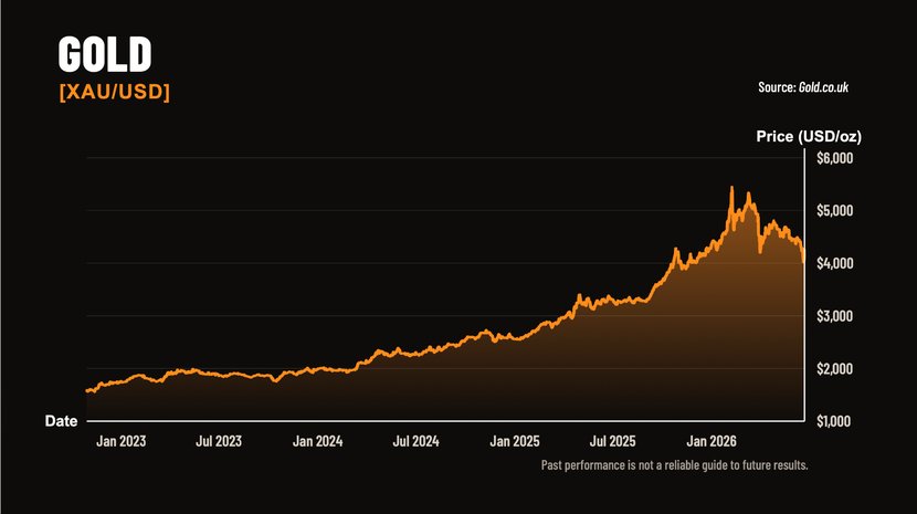 Gold (XAU/USD) price chart, 2023–2026